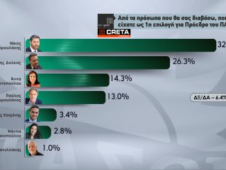 Μεγάλη Δημοσκόπηση To the Point: Μεγάλη πτώση ΝΔ και ΣΥΡΙΖΑ – Δεύτερο το ΠΑΣΟΚ – Προηγείται με διαφορά ο Νίκος Ανδρουλάκης