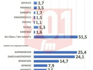 Ο Καραμανλής κερδίζει το κρας τεστ για την Προεδρία της Δημοκρατίας