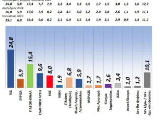 Δημοσκόπηση GPO: Μικραίνει η διαφορά ΝΔ με ΠΑΣΟΚ – Στο 9,4% η διαφορά