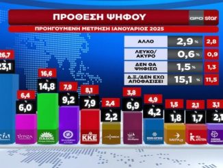 Δημοσκόπηση GPO: Συγκάλυψη στα Τέμπη, μείωση διαφοράς ΝΔ – ΠΑΣΟΚ και πρόωρες Εκλογές… έρχεται ανασχηματισμός