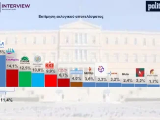 Δημοσκόπηση Interview: Νεα πτώση για την ΝΔ – Στη δεύτερη θέση η Πλεύση Ελευθερίας, τρίτο το ΠΑΣΟΚ