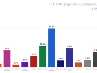 Δημοσκόπηση – Κόλαφος: Για πρώτη φορά μετά από 13 χρόνια τα ποσοστά της ΝΔ πέφτουν κάτω από το 20%