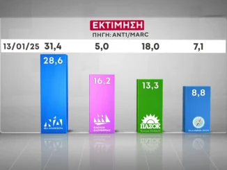 Δημοσκόπηση Marc: Πρώτη  ΝΔ,  δεύτερη Πλεύση , συνεχης πτώση για ΠΑΣΟΚ και ΣΥΡΙΖΑ