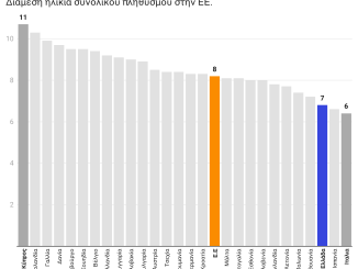 Ελλάδα: Τρίτη από το τέλος σε γεννήσεις ανά 1.000 κατοίκους το 2023
